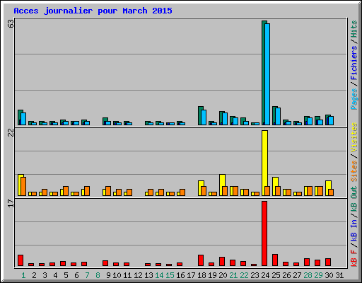 Acces journalier pour March 2015