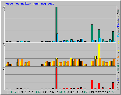 Acces journalier pour May 2015