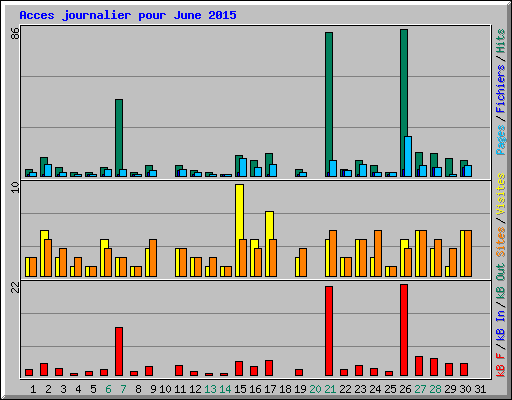 Acces journalier pour June 2015