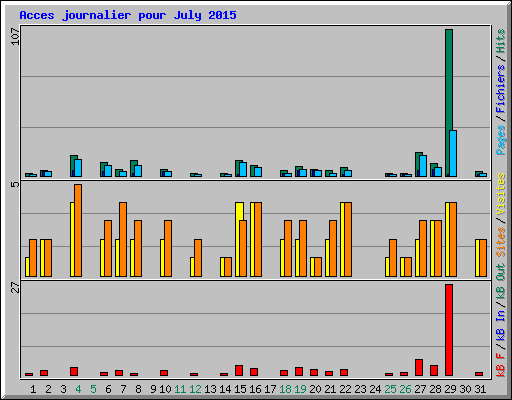 Acces journalier pour July 2015