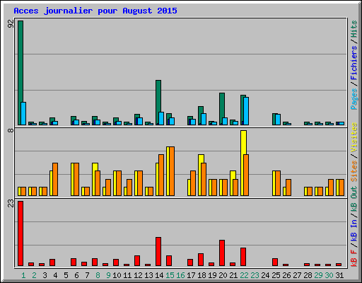 Acces journalier pour August 2015