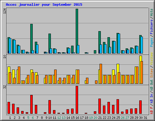 Acces journalier pour September 2015