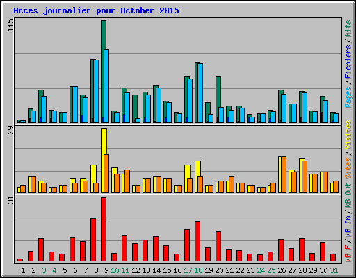 Acces journalier pour October 2015