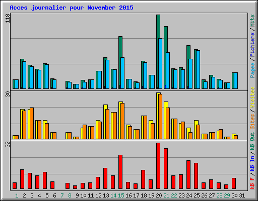 Acces journalier pour November 2015