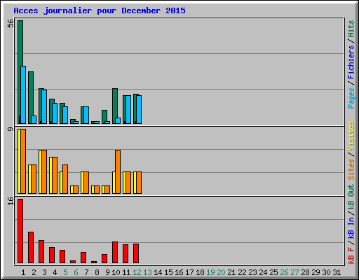 Acces journalier pour December 2015