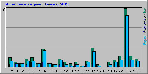 Acces horaire pour January 2015