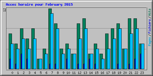 Acces horaire pour February 2015