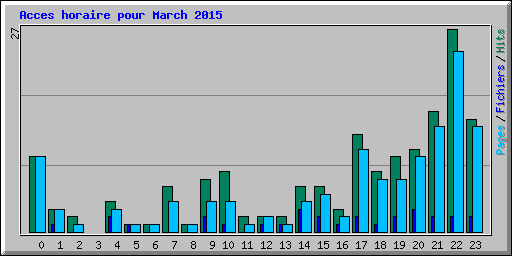 Acces horaire pour March 2015