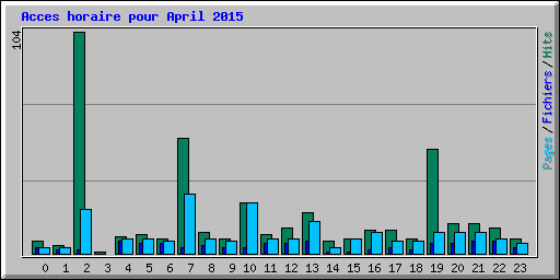 Acces horaire pour April 2015