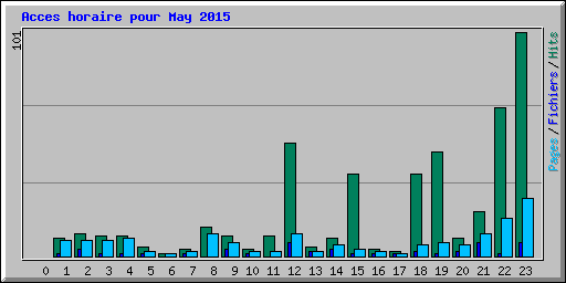 Acces horaire pour May 2015