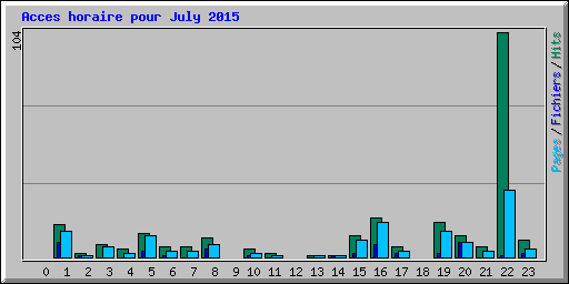 Acces horaire pour July 2015