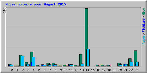 Acces horaire pour August 2015