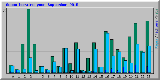Acces horaire pour September 2015