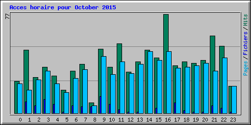 Acces horaire pour October 2015