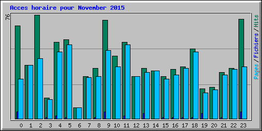 Acces horaire pour November 2015