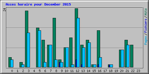 Acces horaire pour December 2015